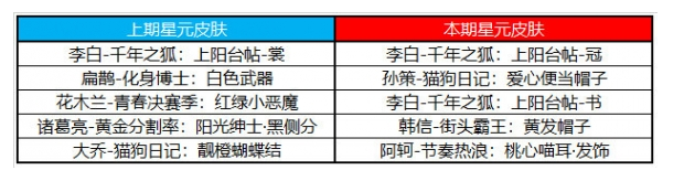 王者荣耀7月6日许愿屋更新内容介绍