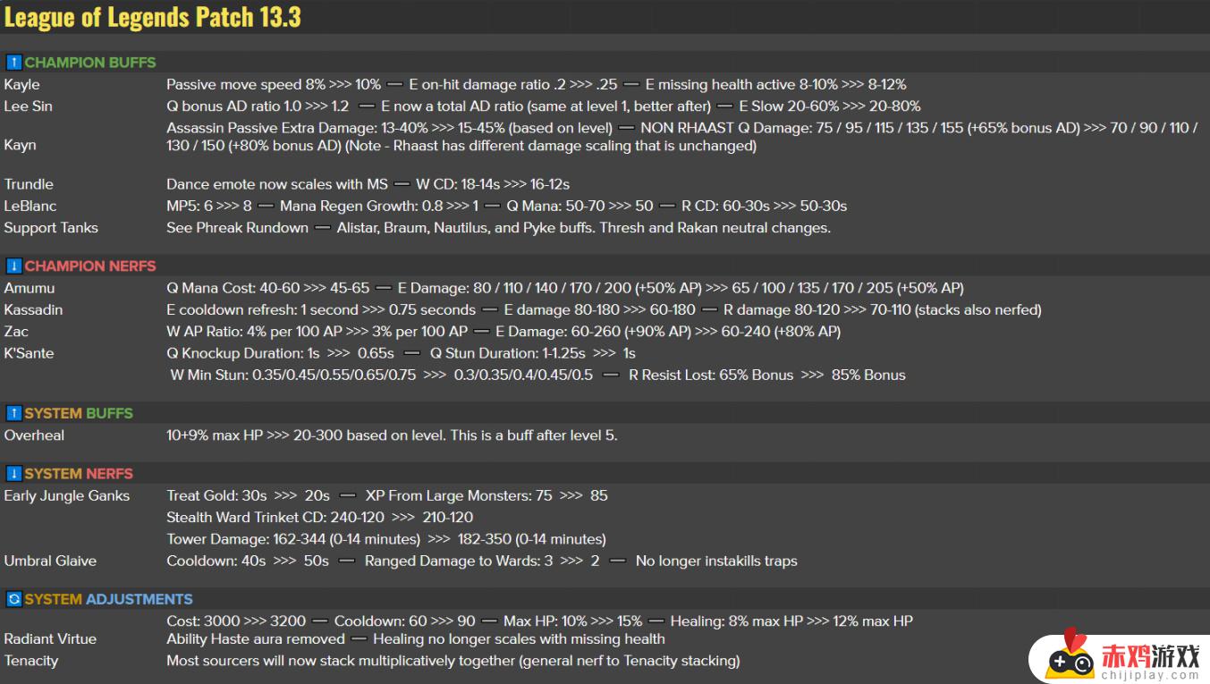 13.3版本更新总览：皇子W护盾增加；卡萨丁ER削弱