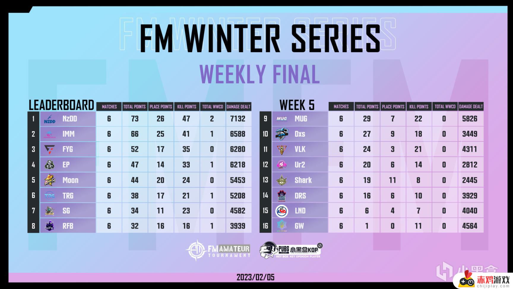 【FM联赛】冬季赛第5周决赛，NzDD 73分夺得本周冠军