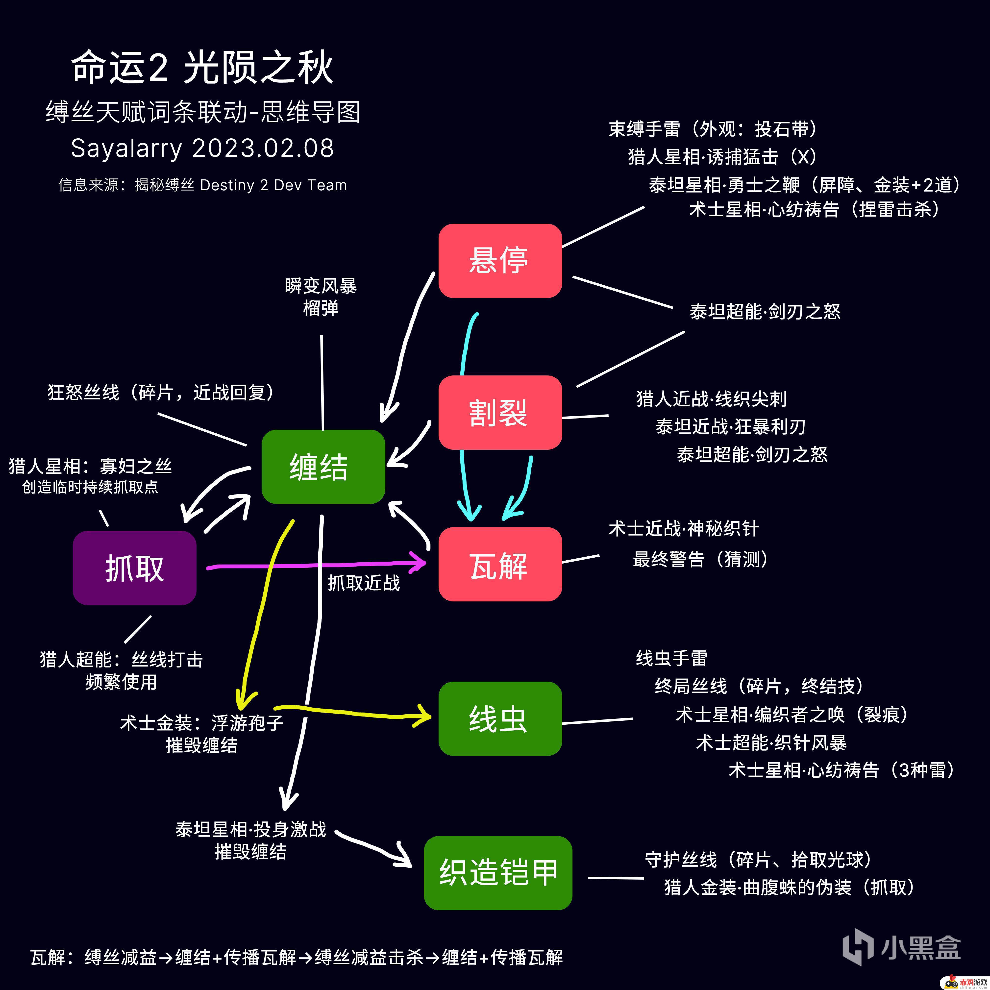 命运2：光陨之秋缚丝天赋初次全面介绍+解析