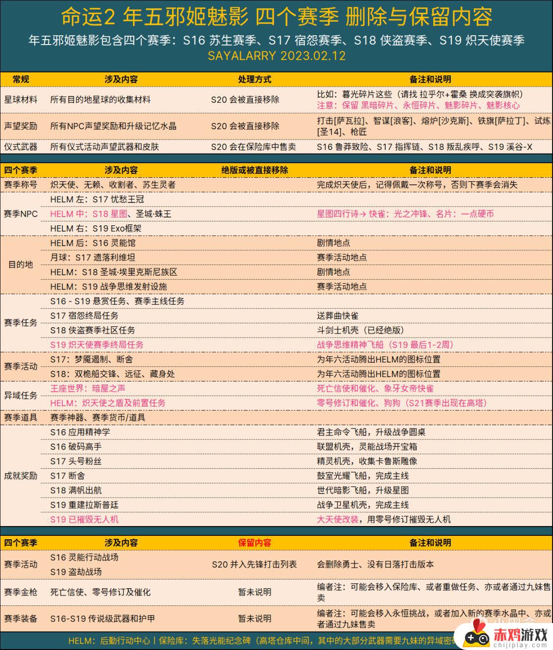 命运2：光陨之秋全面备战指南文字版（武器/材料/悬赏/绝版）