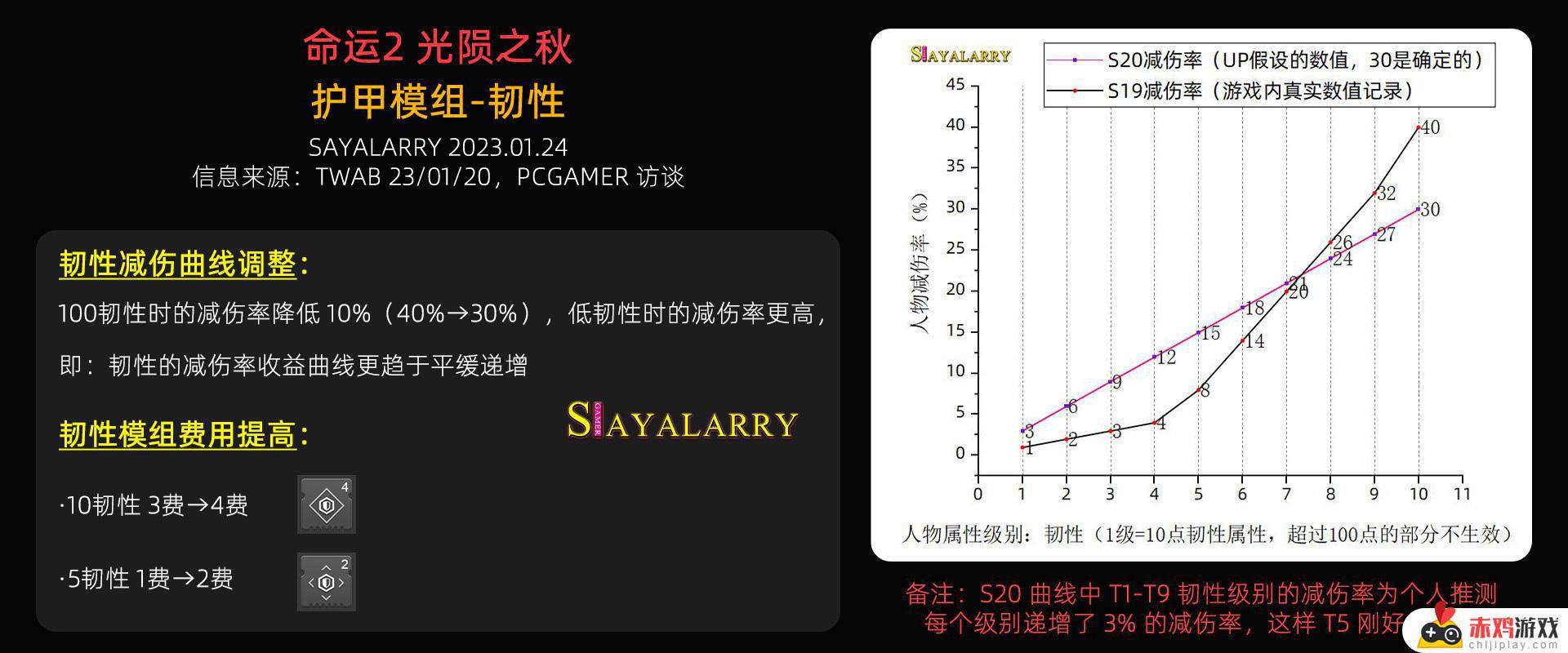 命运2 光陨之秋未来一年：调整和改动前瞻 23/02/14