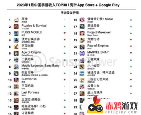 【手游每日情报姬-2.14】1月中国手游海外收入排行:原神稳居第一