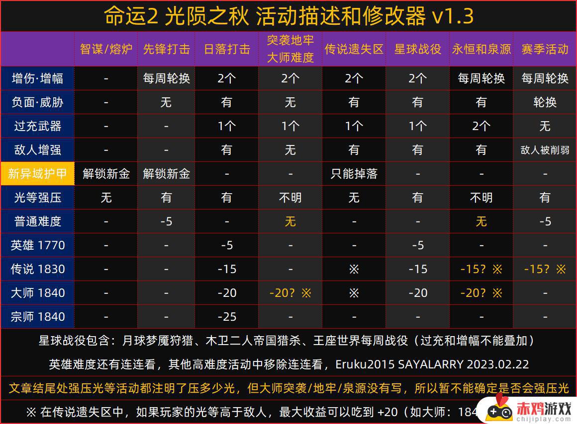 命运2 光陨之秋 改动汇总量大管饱，补丁 7.0.0.1 内容 等