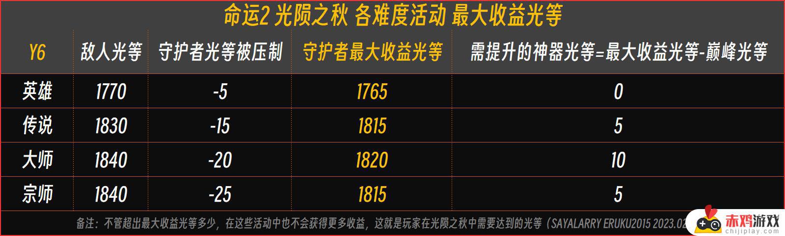 命运2 光陨之秋 改动汇总量大管饱，补丁 7.0.0.1 内容 等