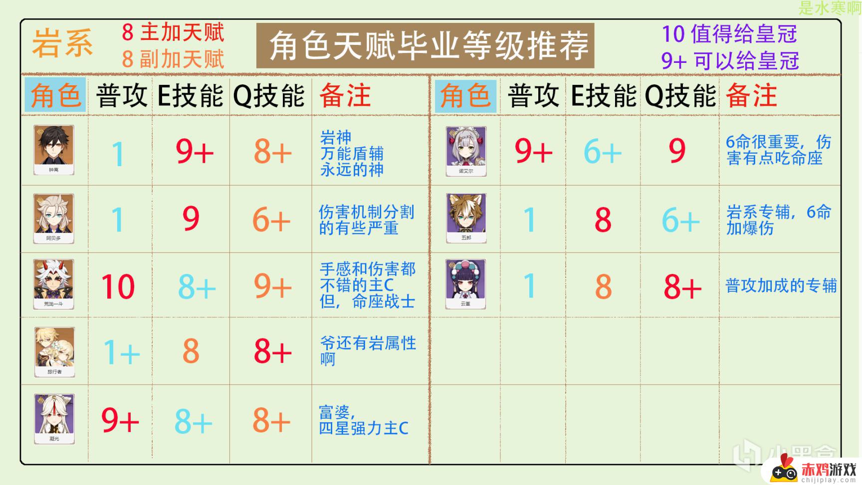 原神全角色天赋加点分配，皇冠分配推荐（更新至3.5版本）