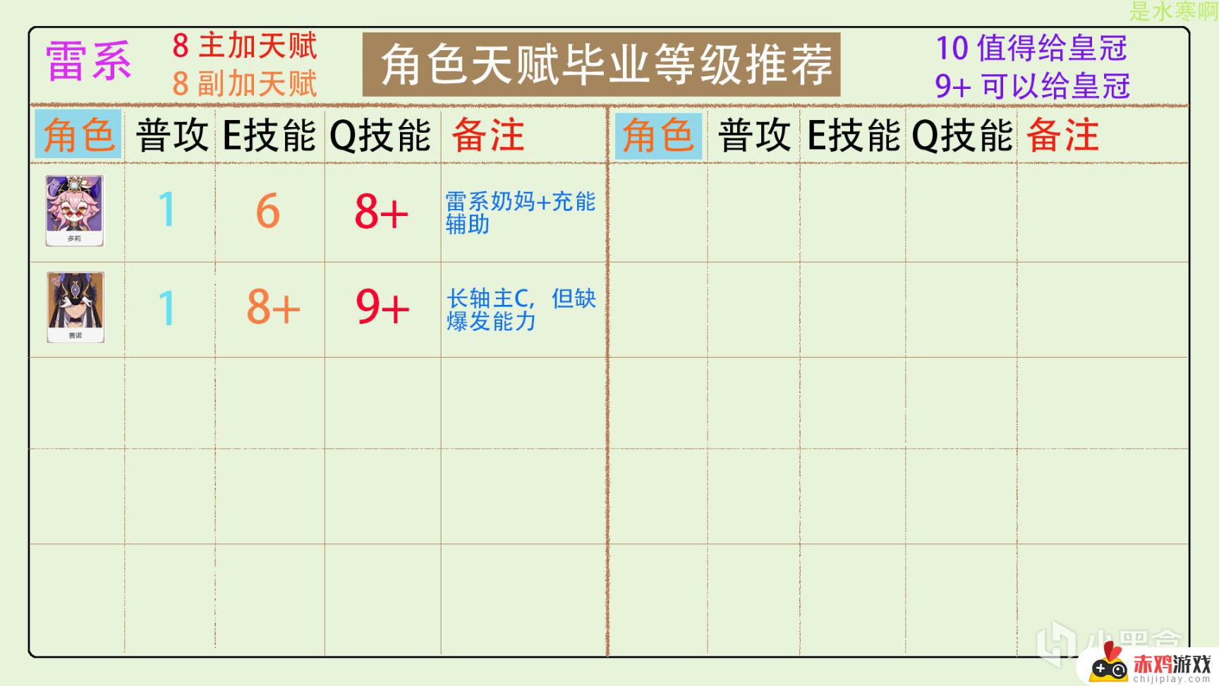 原神全角色天赋加点分配，皇冠分配推荐（更新至3.5版本）