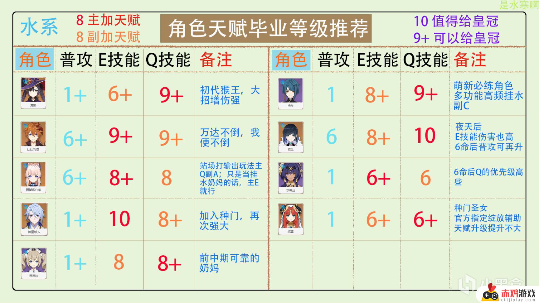 原神全角色天赋加点分配，皇冠分配推荐（更新至3.5版本）