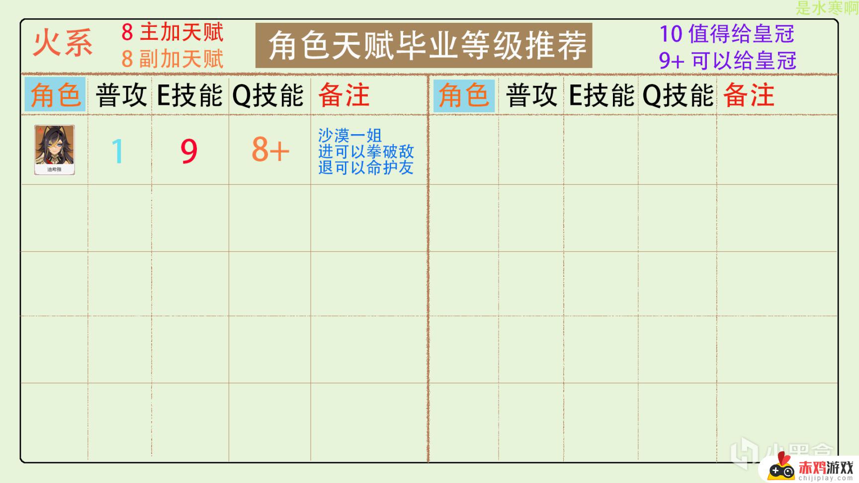 原神全角色天赋加点分配，皇冠分配推荐（更新至3.5版本）