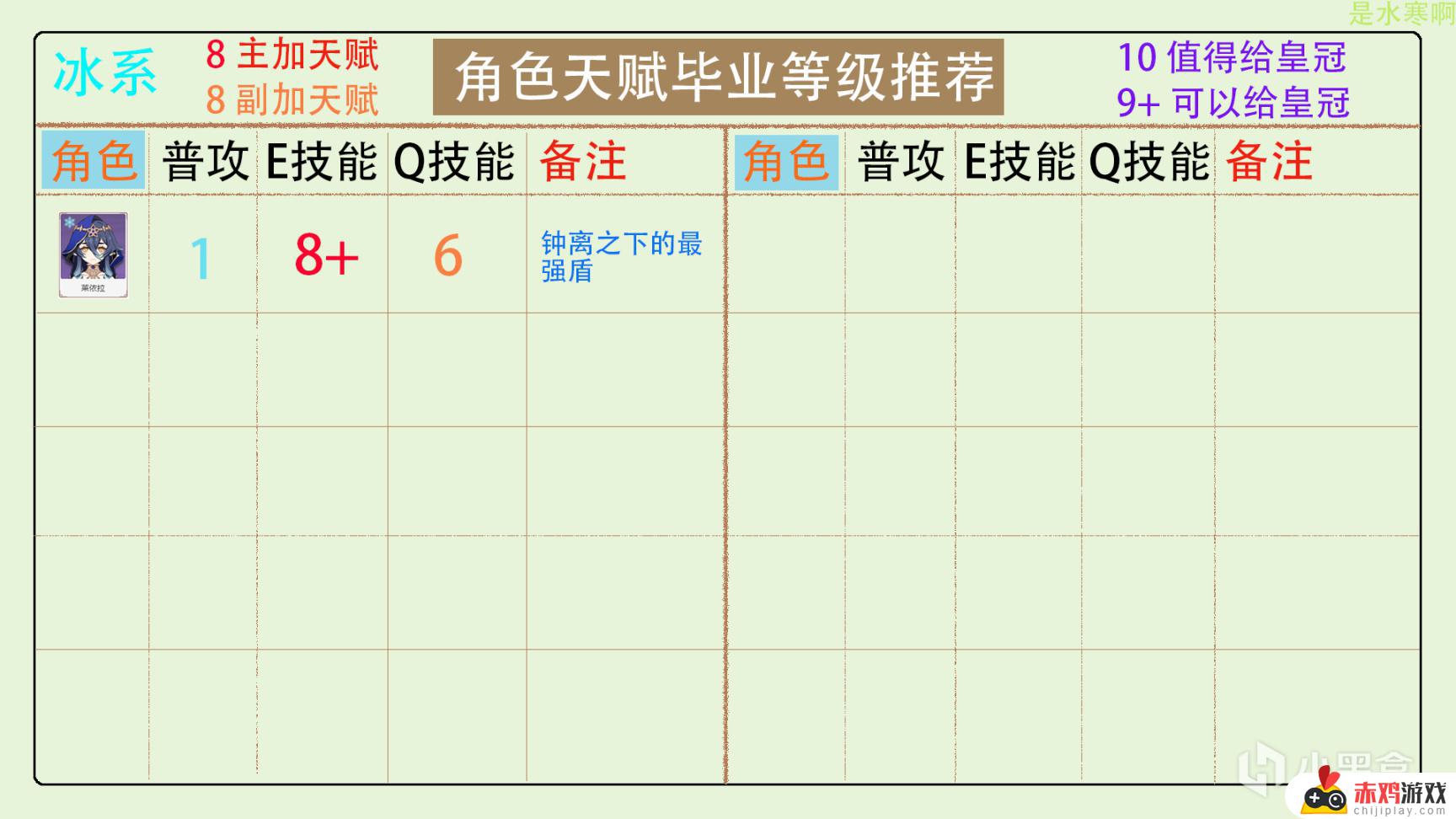 原神全角色天赋加点分配，皇冠分配推荐（更新至3.5版本）