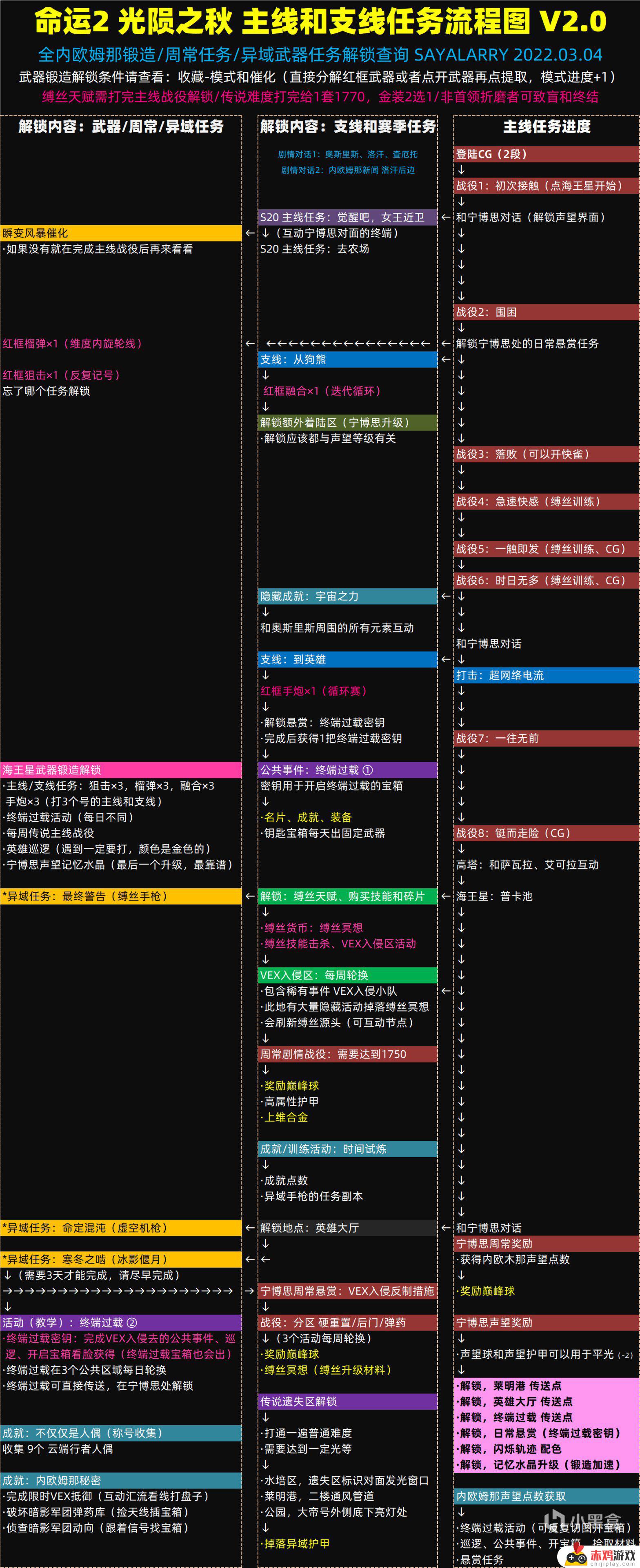 命运2：光陨之秋主线和支线任务流程图