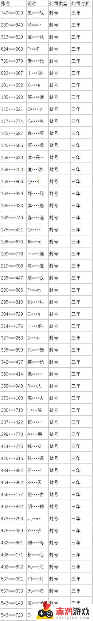 3月第一周英雄联盟处罚公示