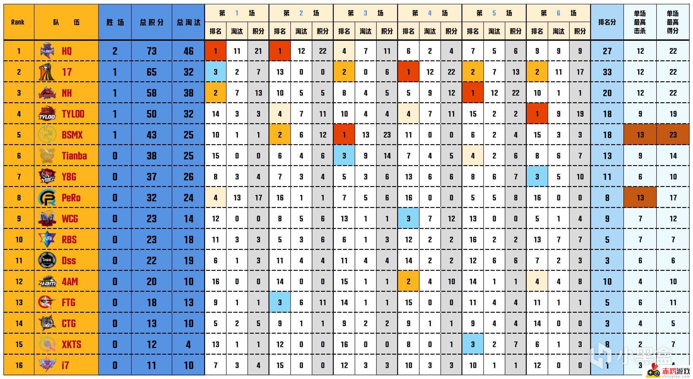 【数据流】PCLW1D1,HQ 2鸡73分第一，HQ_JiSibabe战神15淘汰