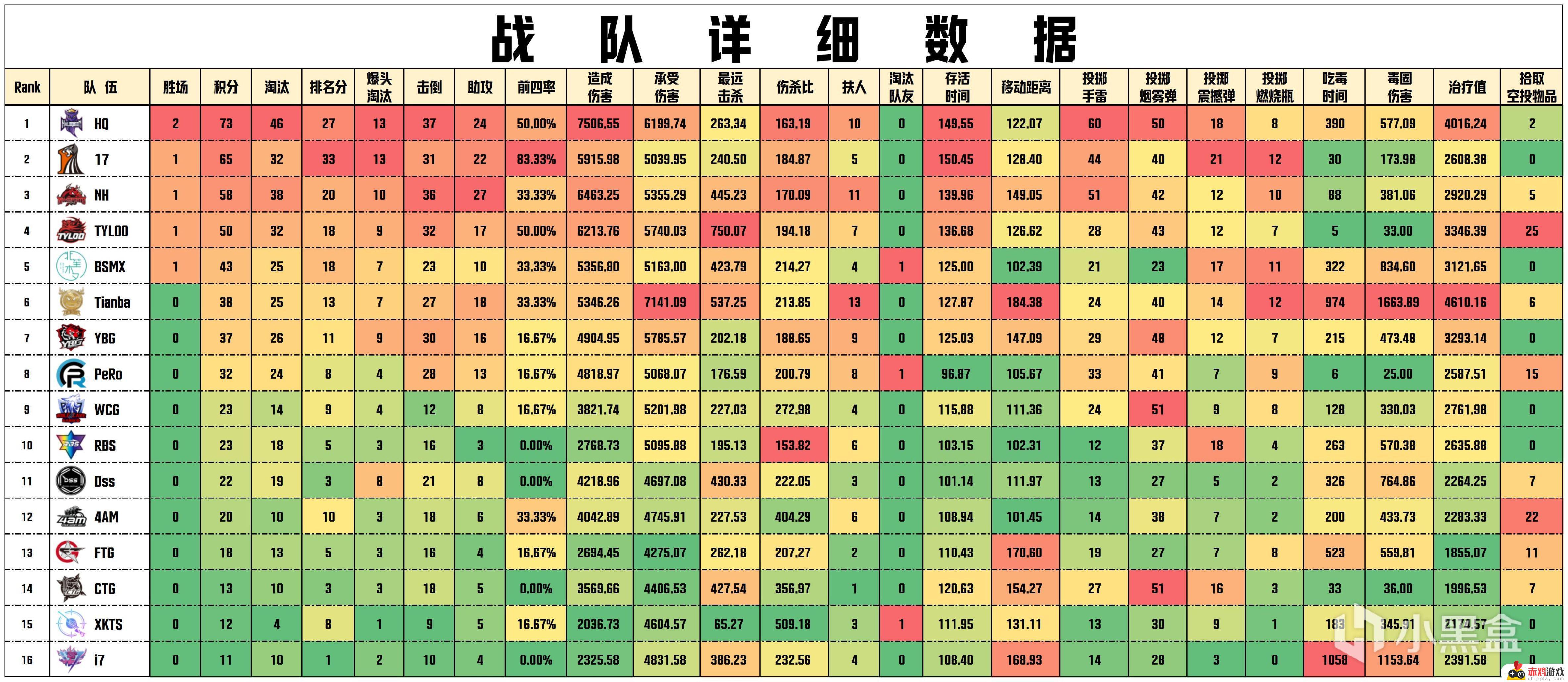 【数据流】PCLW1D1,HQ 2鸡73分第一，HQ_JiSibabe战神15淘汰