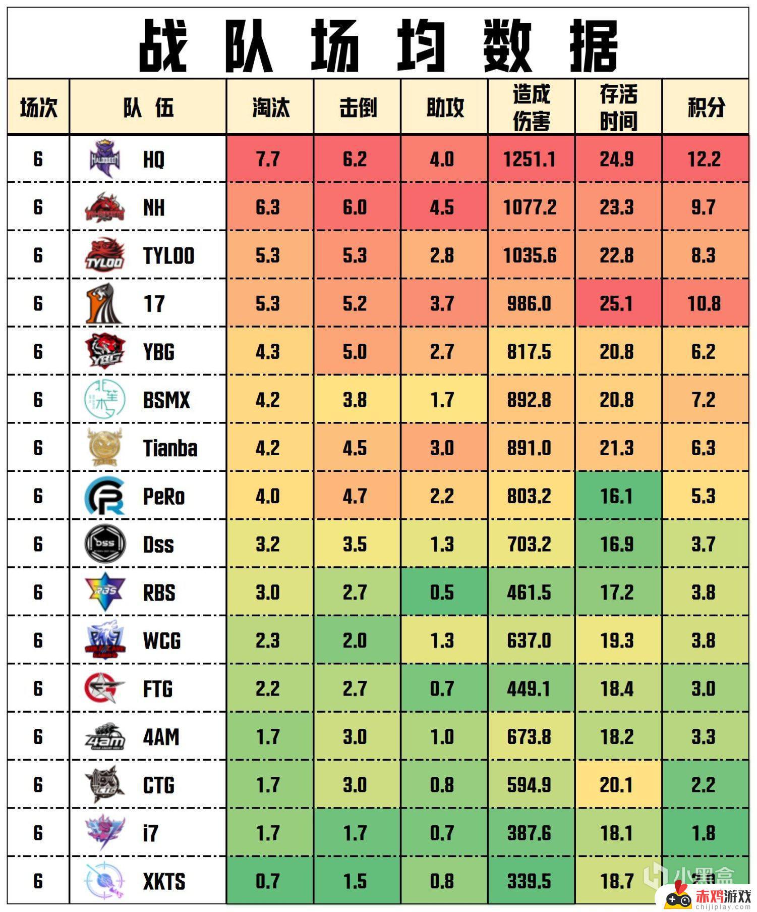 【数据流】PCLW1D1,HQ 2鸡73分第一，HQ_JiSibabe战神15淘汰