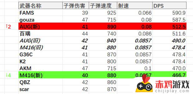 22.2体验服评测：FAMS拉胯/AUG加强/MK47意外惊喜！