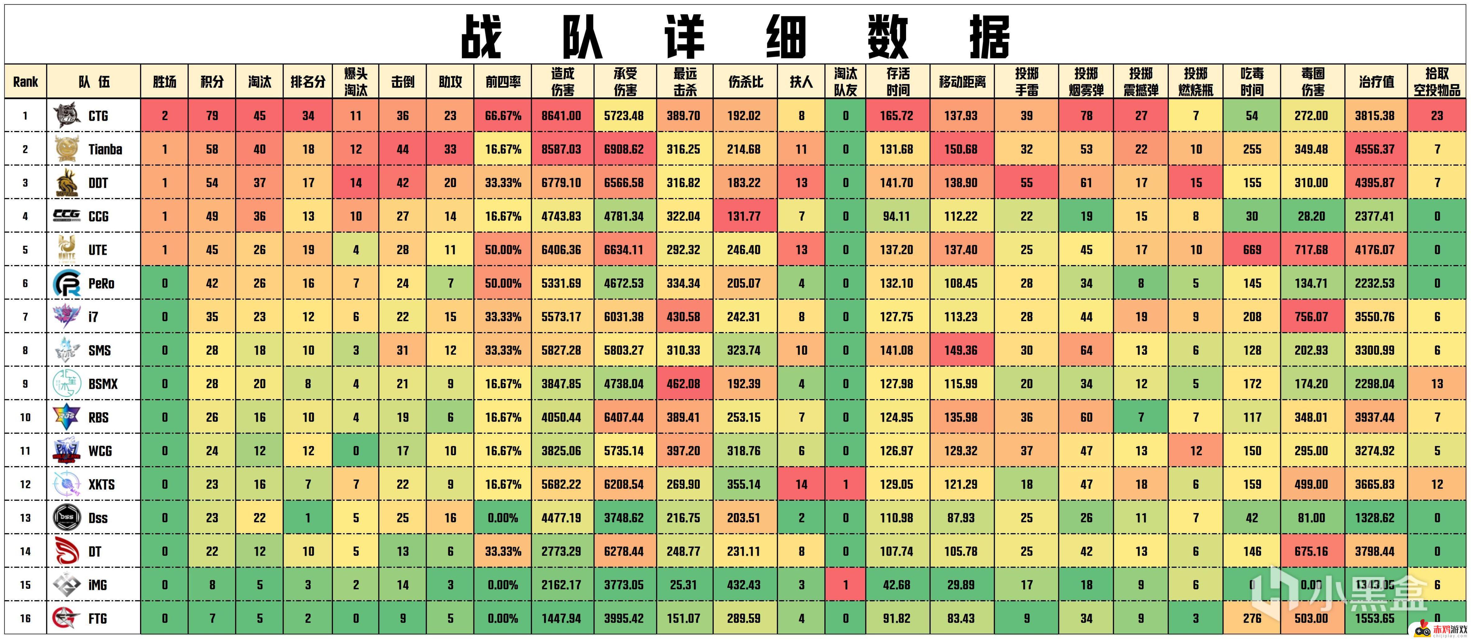 【数据流】PCLW1突围赛,CTG 79分第一，CTG_TianTian战神16淘汰