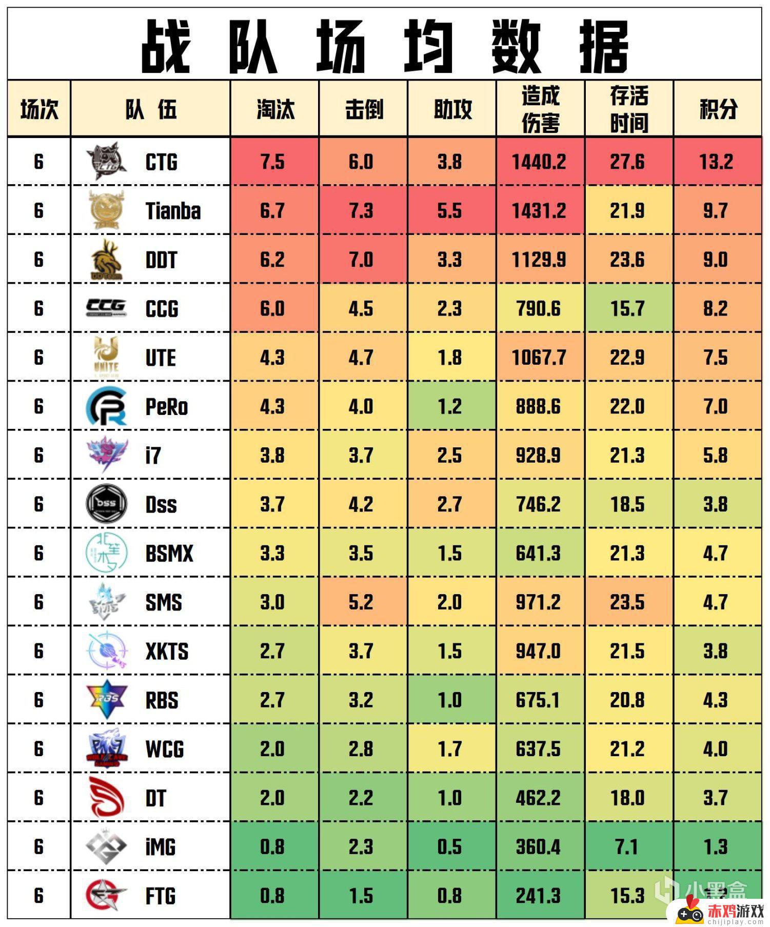 【数据流】PCLW1突围赛,CTG 79分第一，CTG_TianTian战神16淘汰