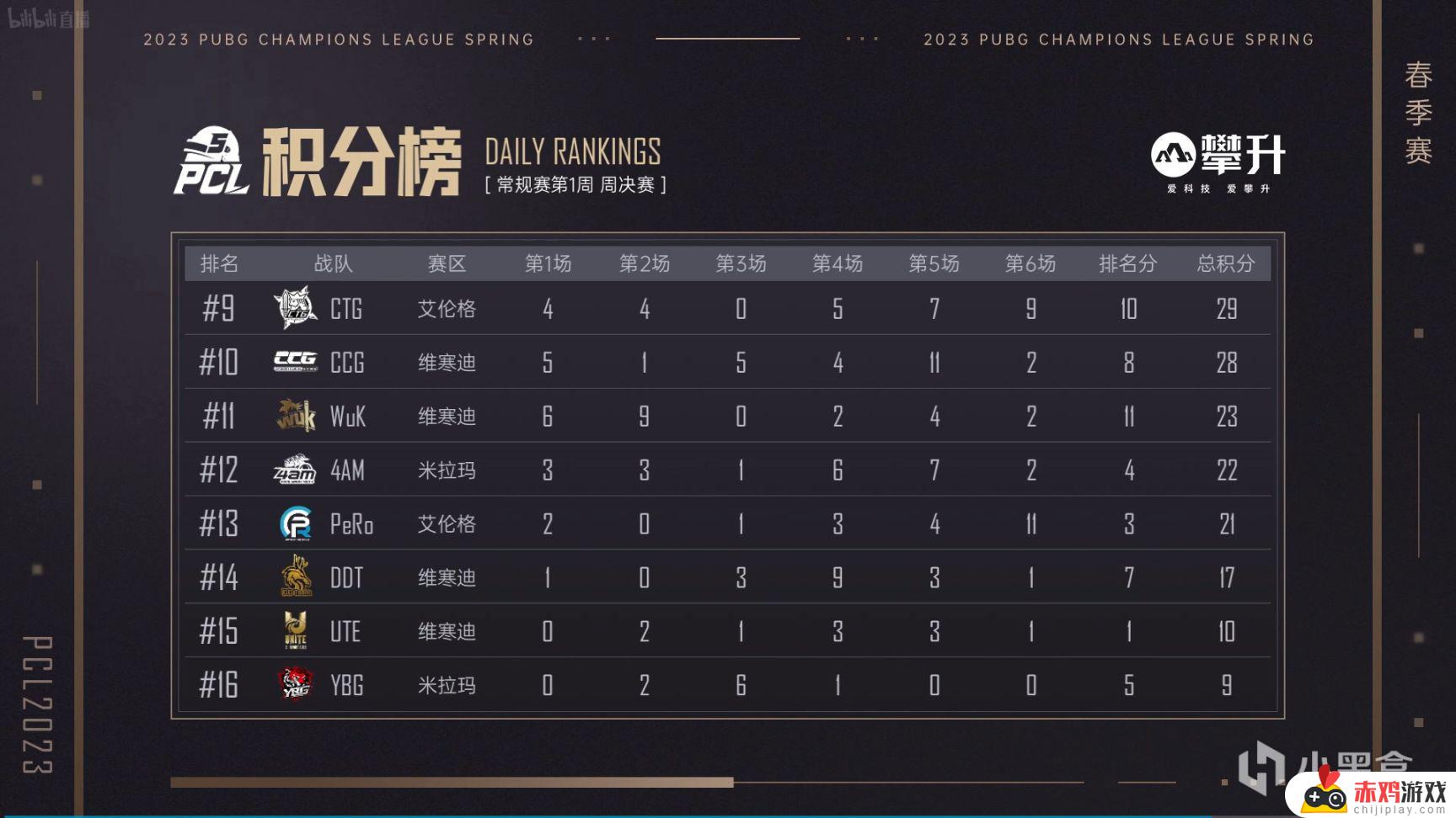 【数据流】PCLW1周决D1,NH3鸡99分第一,NH_MMing战神19淘汰