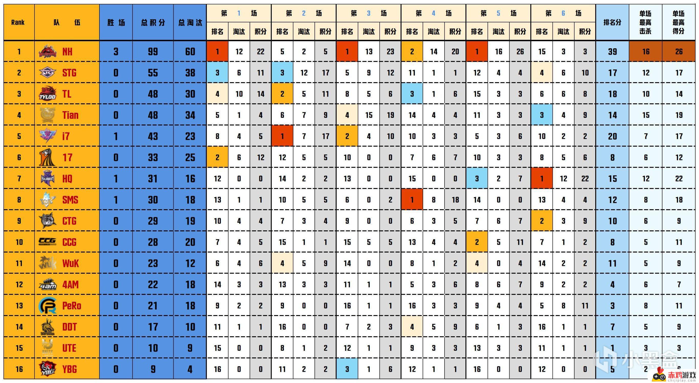 【数据流】PCLW1周决D1,NH3鸡99分第一,NH_MMing战神19淘汰