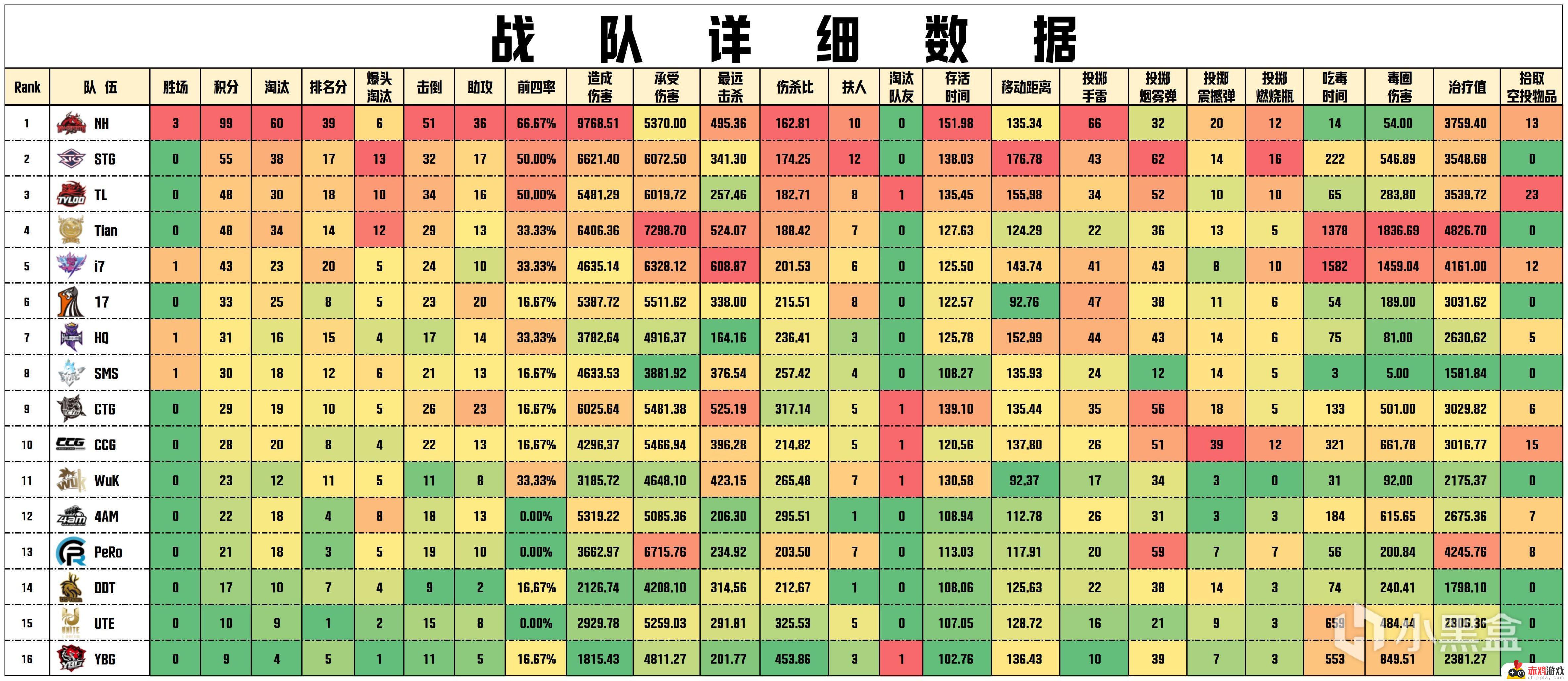 【数据流】PCLW1周决D1,NH3鸡99分第一,NH_MMing战神19淘汰