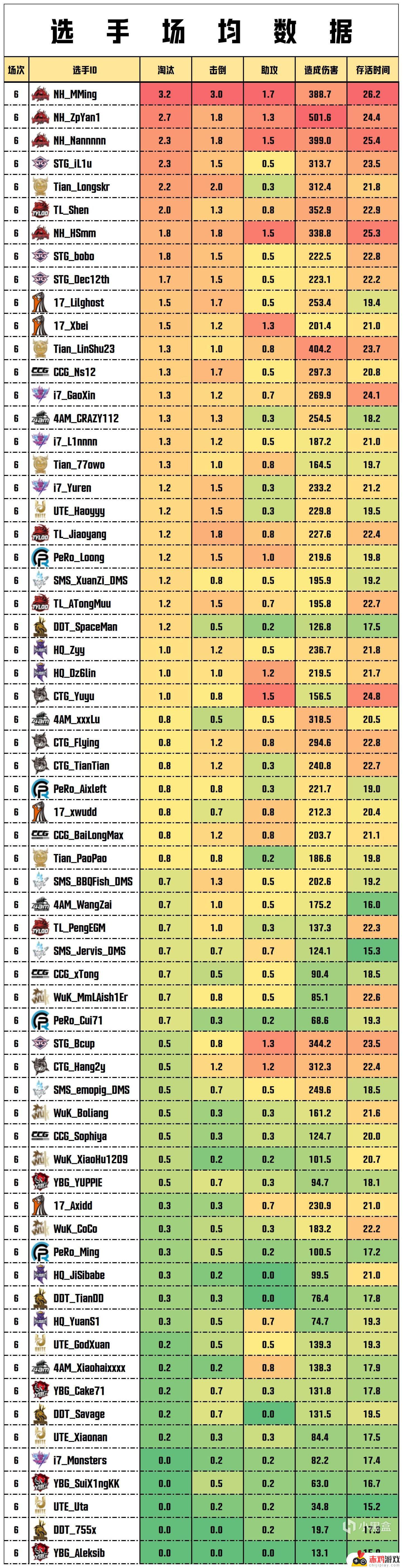 【数据流】PCLW1周决D1,NH3鸡99分第一,NH_MMing战神19淘汰