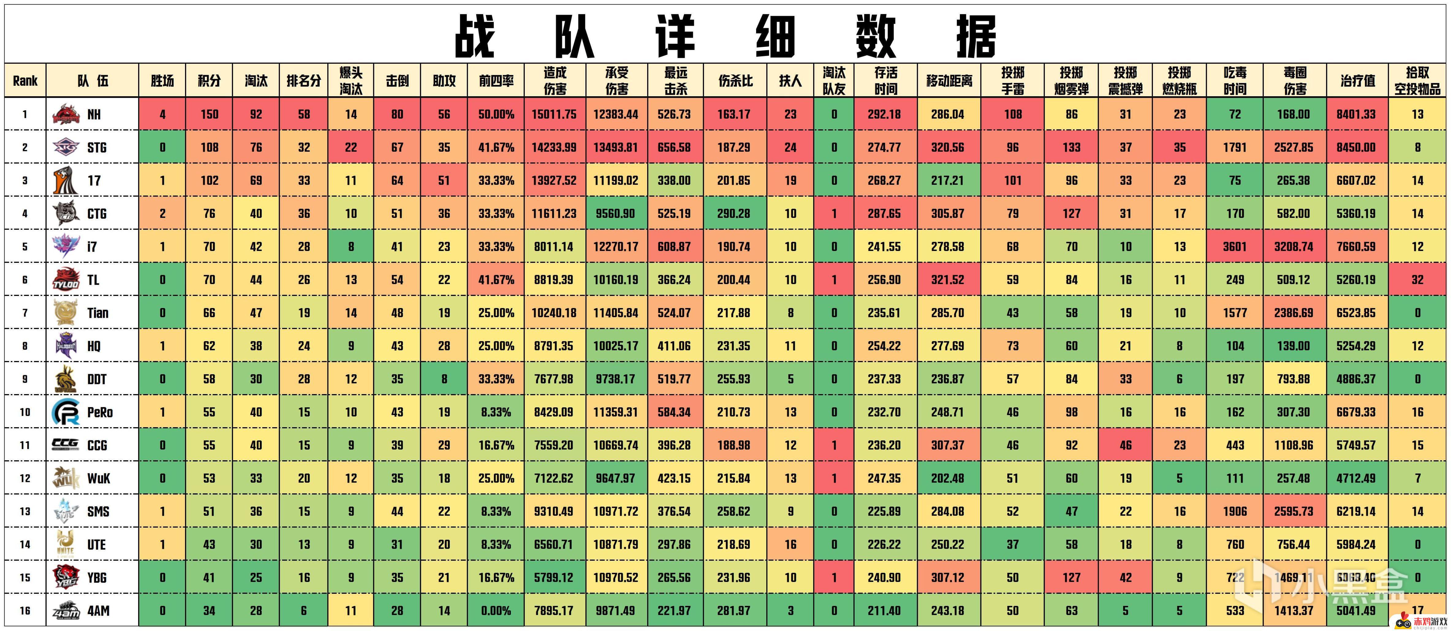 【数据流】PCLW1,NH破纪录150分拿下周冠，MMing战神31淘汰