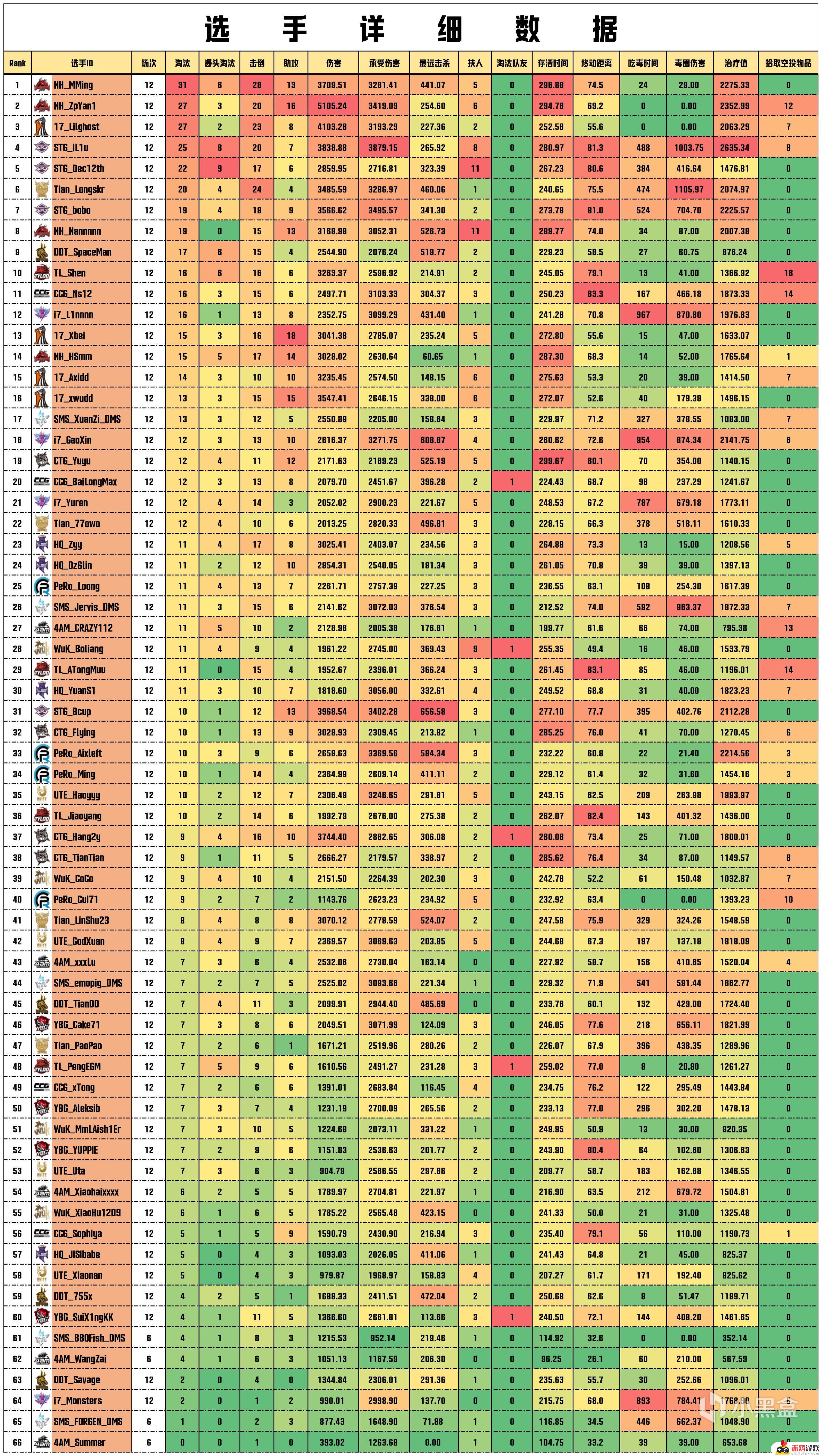 【数据流】PCLW1,NH破纪录150分拿下周冠，MMing战神31淘汰