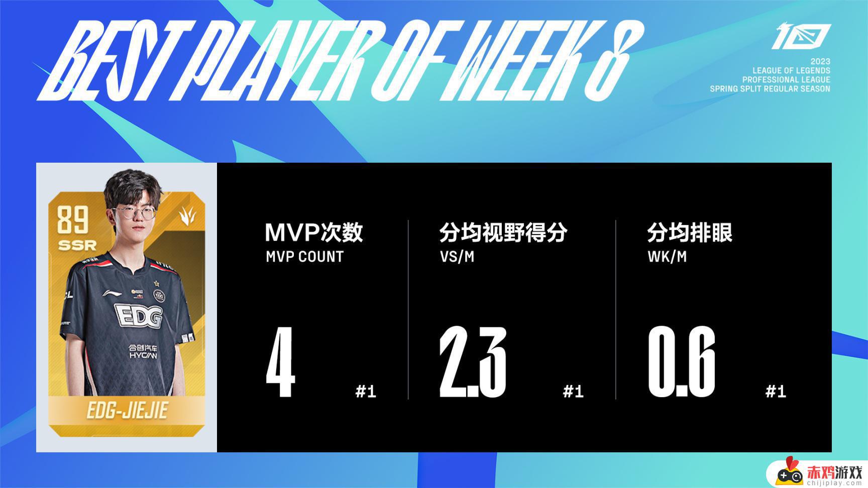 联盟日报：Jiejie获第八周MVP；洛白嫖皮肤已可领取