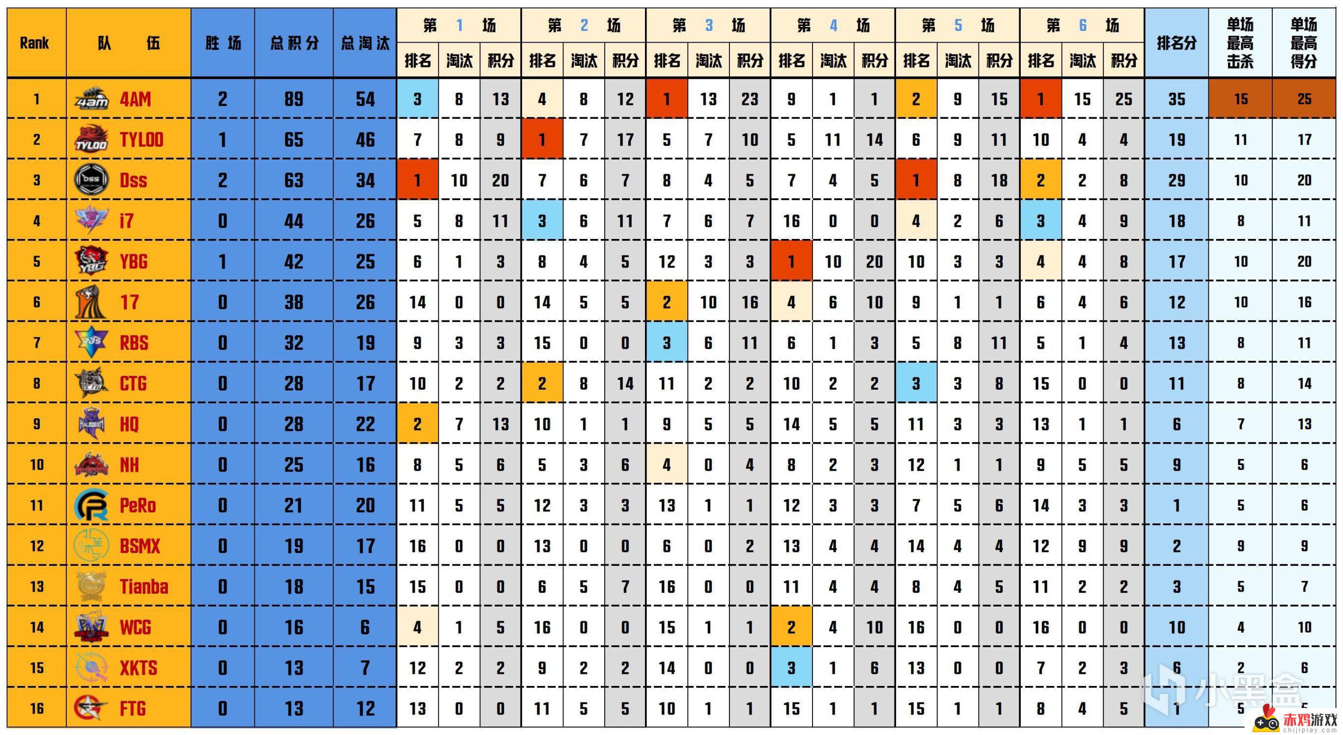 【数据流】PCLW2D1,4AM 89分第一，CRAZY112战神17淘汰