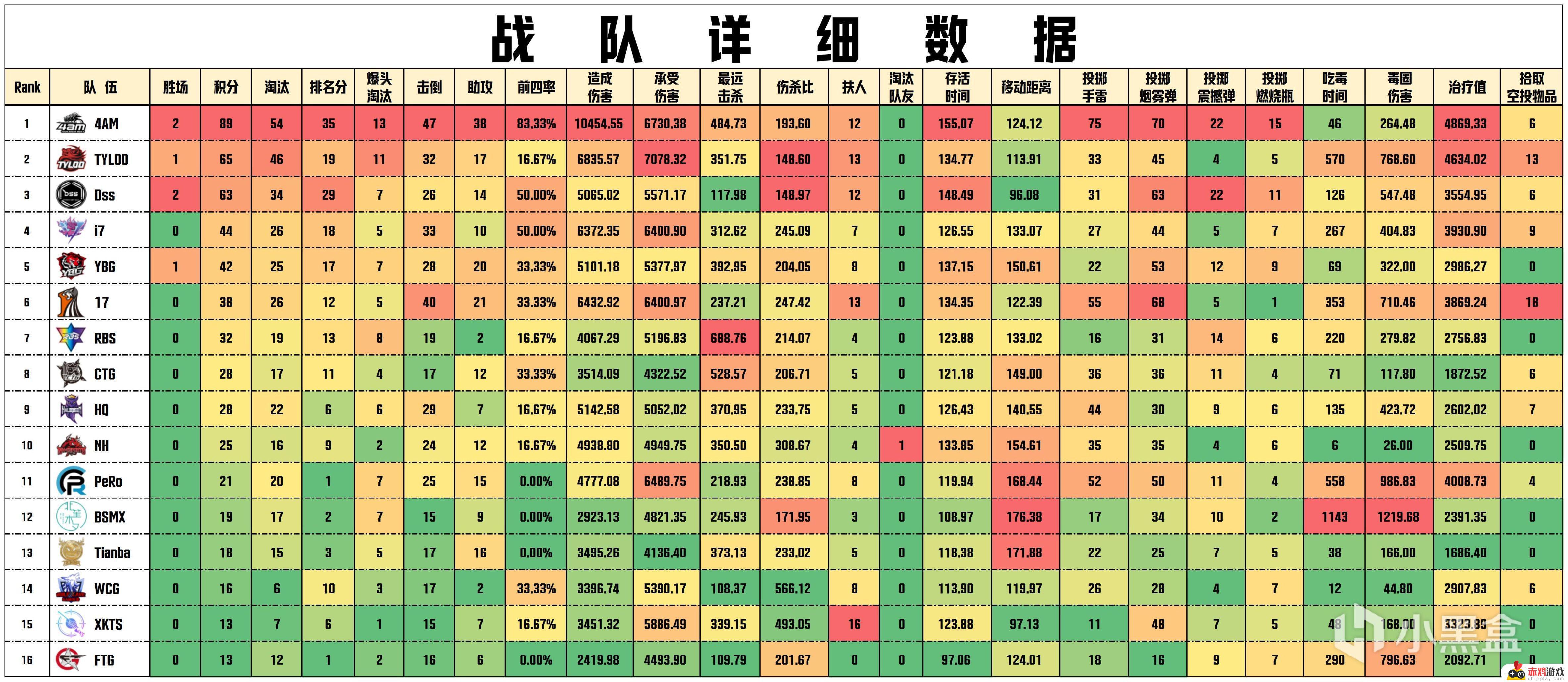 【数据流】PCLW2D1,4AM 89分第一，CRAZY112战神17淘汰