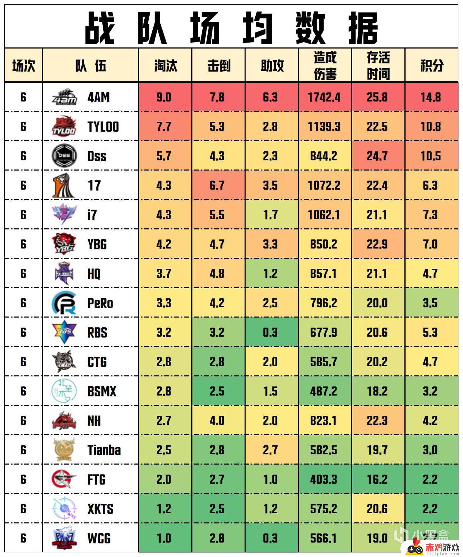 【数据流】PCLW2D1,4AM 89分第一，CRAZY112战神17淘汰