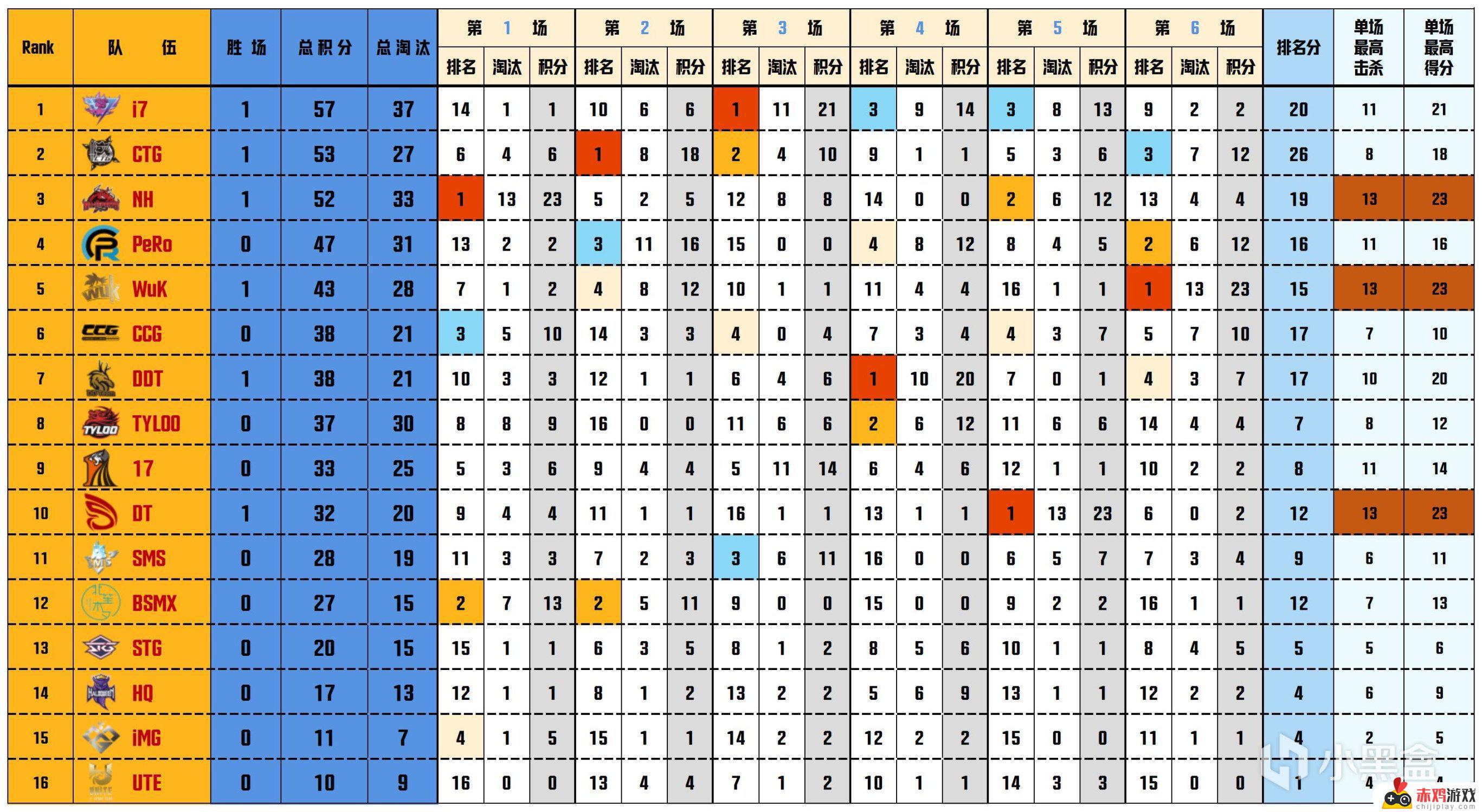 【数据流】PCLW2D2,i7 57分今日第一，Shen战神15淘汰