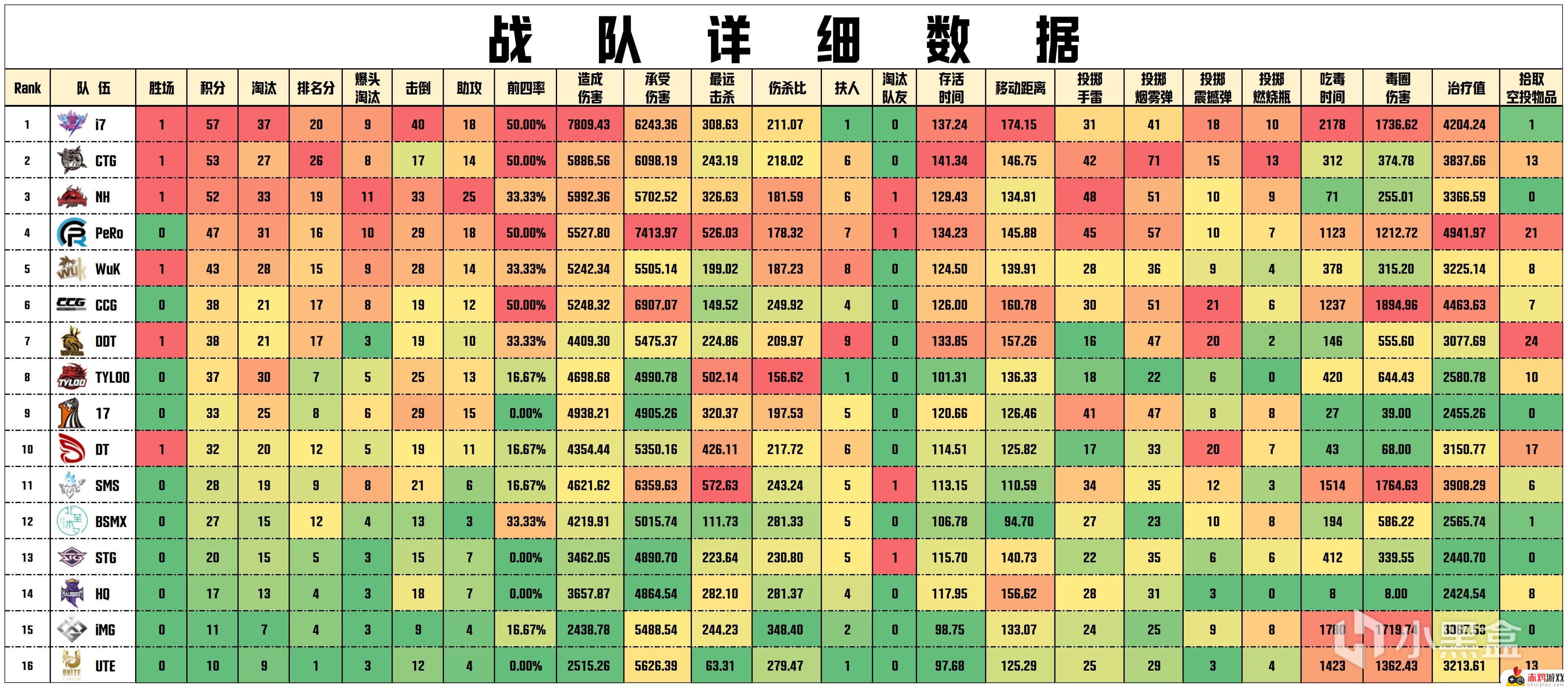 【数据流】PCLW2D2,i7 57分今日第一，Shen战神15淘汰