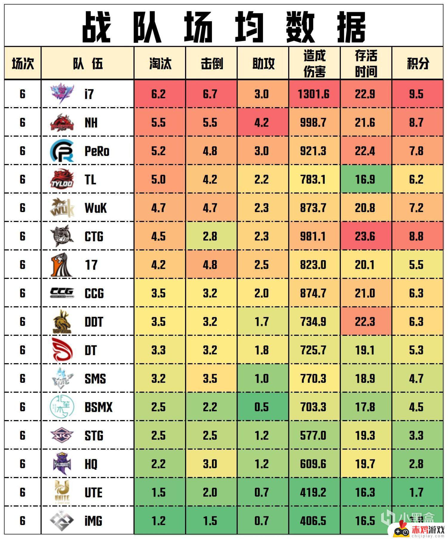 【数据流】PCLW2D2,i7 57分今日第一，Shen战神15淘汰