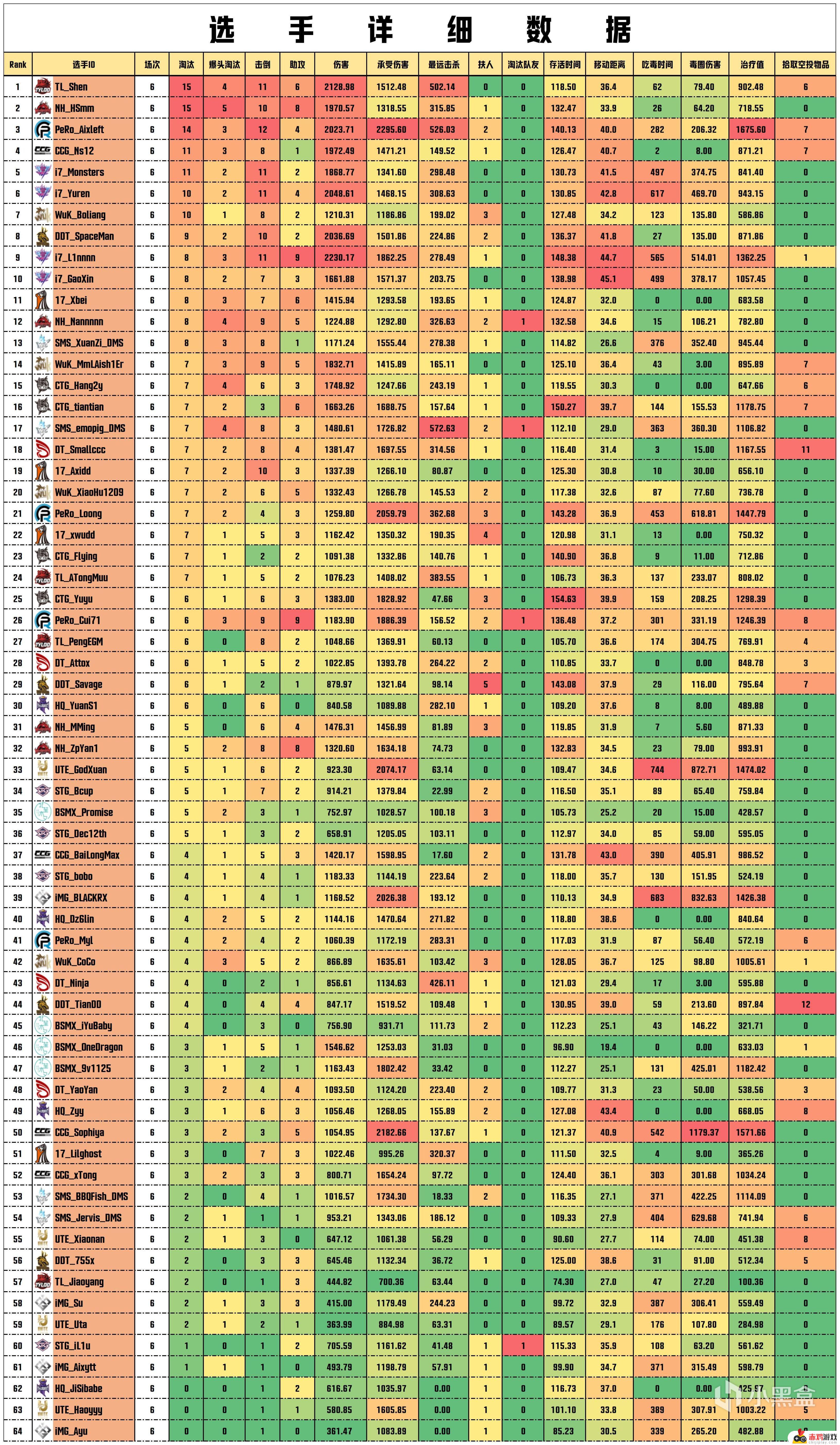 【数据流】PCLW2D2,i7 57分今日第一，Shen战神15淘汰