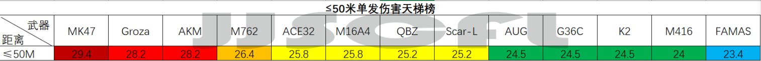 浅谈目前版本的步枪数据