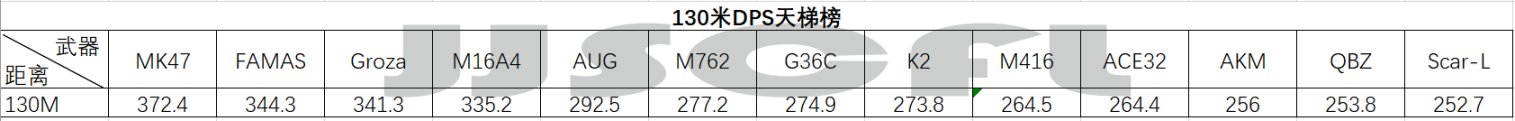 浅谈目前版本的步枪数据