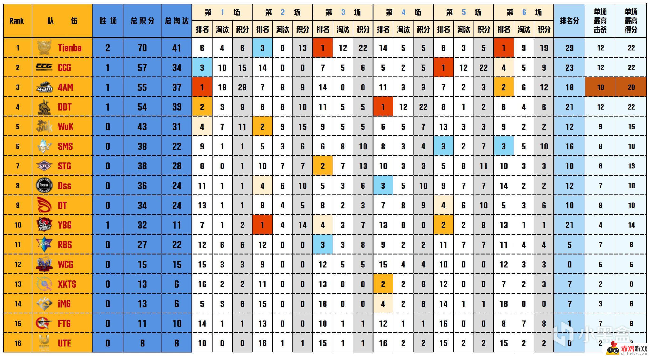 【数据流】PCLW2D3,Tianba 70分今日第一，LongSkr战神14淘汰