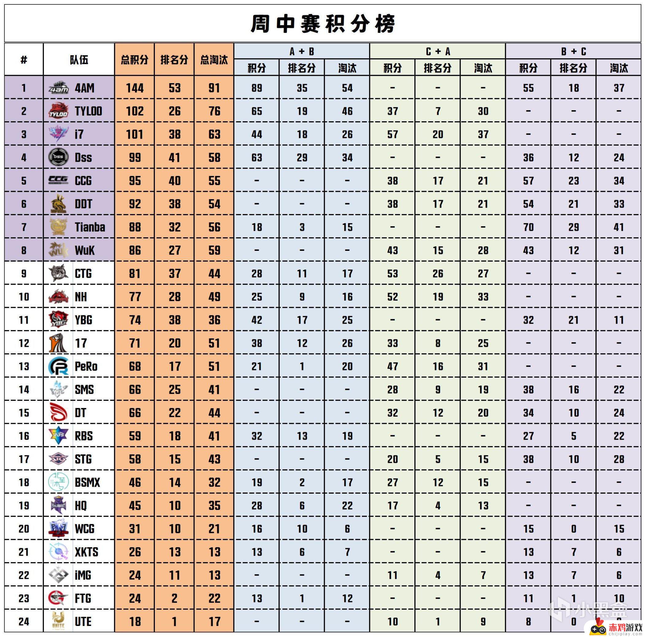 【数据流】PCLW2D3,Tianba 70分今日第一，LongSkr战神14淘汰