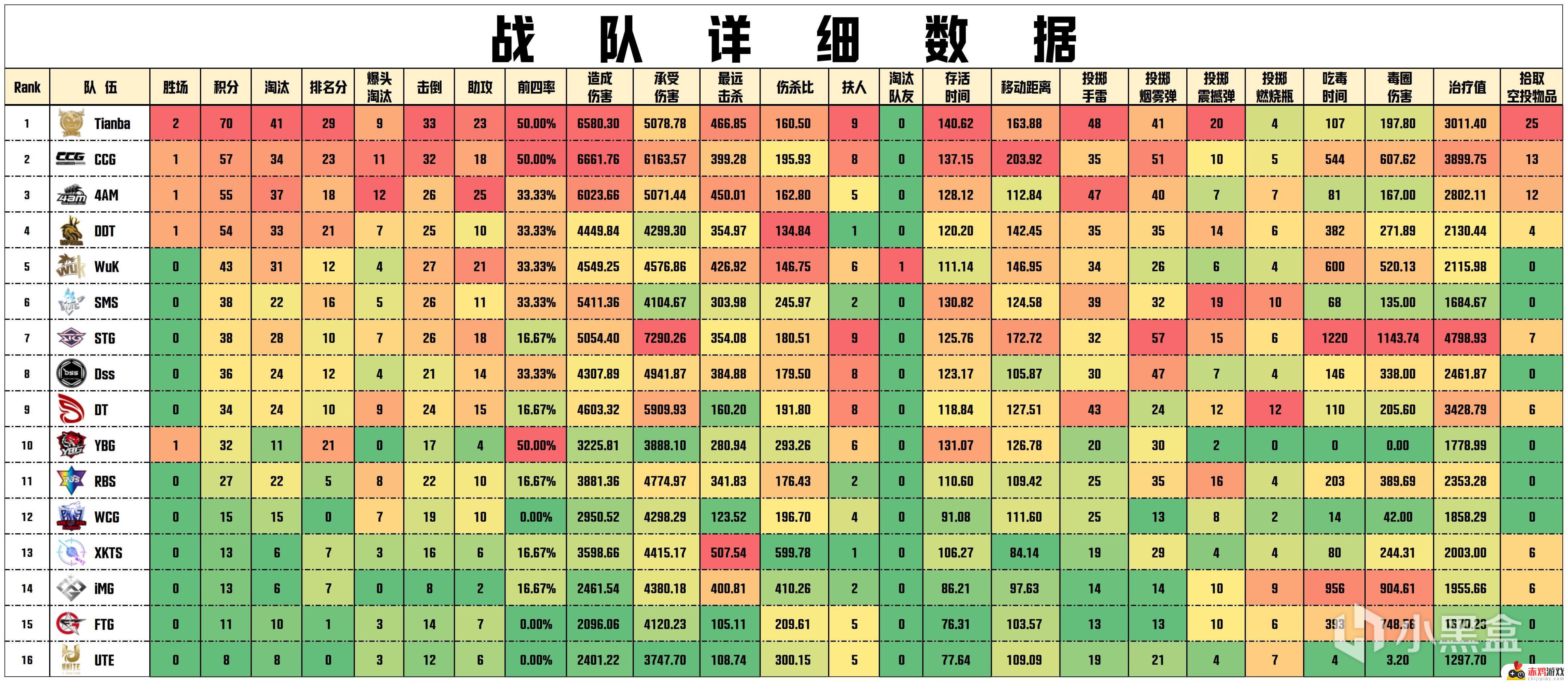 【数据流】PCLW2D3,Tianba 70分今日第一，LongSkr战神14淘汰