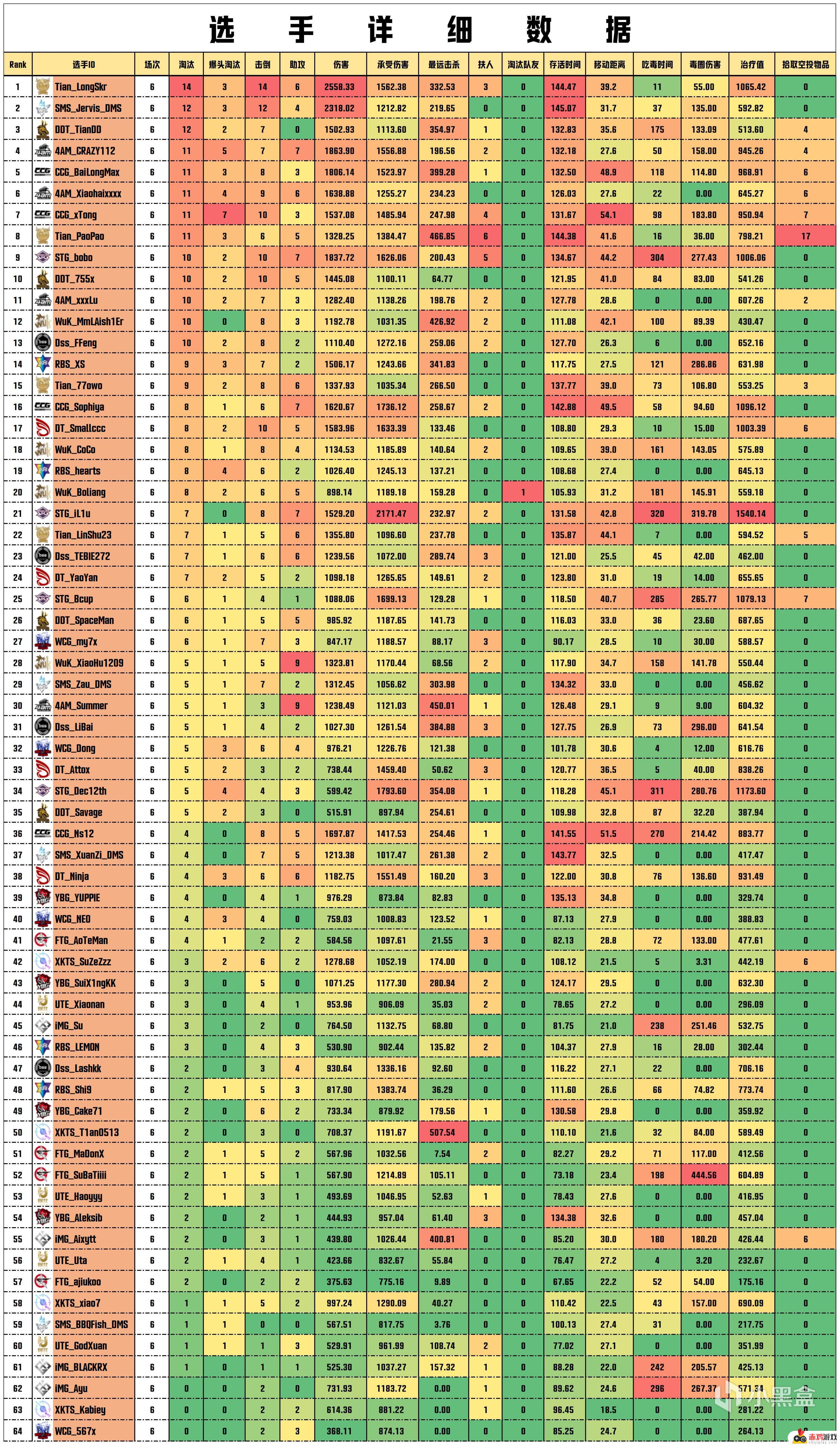 【数据流】PCLW2D3,Tianba 70分今日第一，LongSkr战神14淘汰