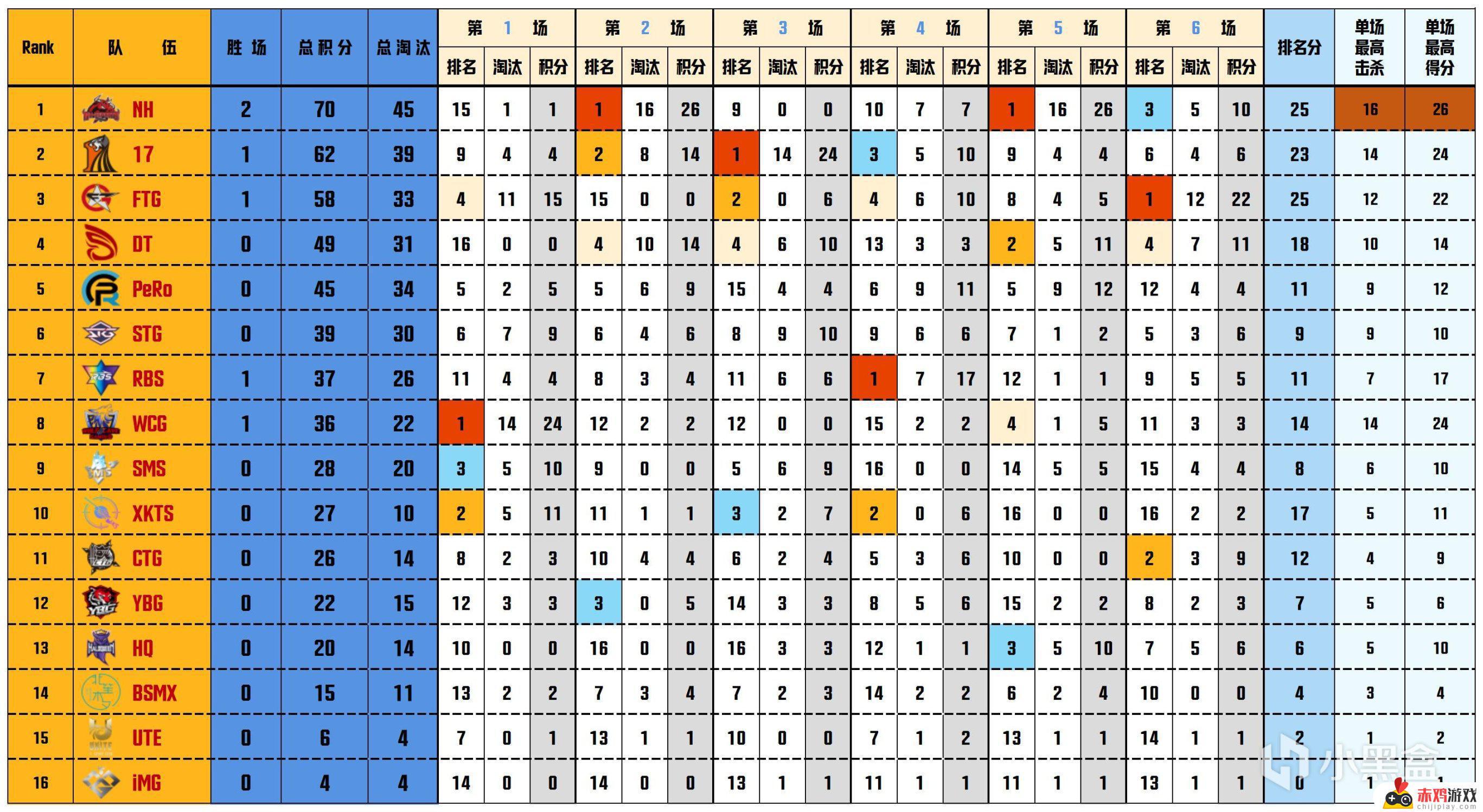 【数据流】PCLW2突围赛,NH 70分第一，AoTeMan战神14淘汰