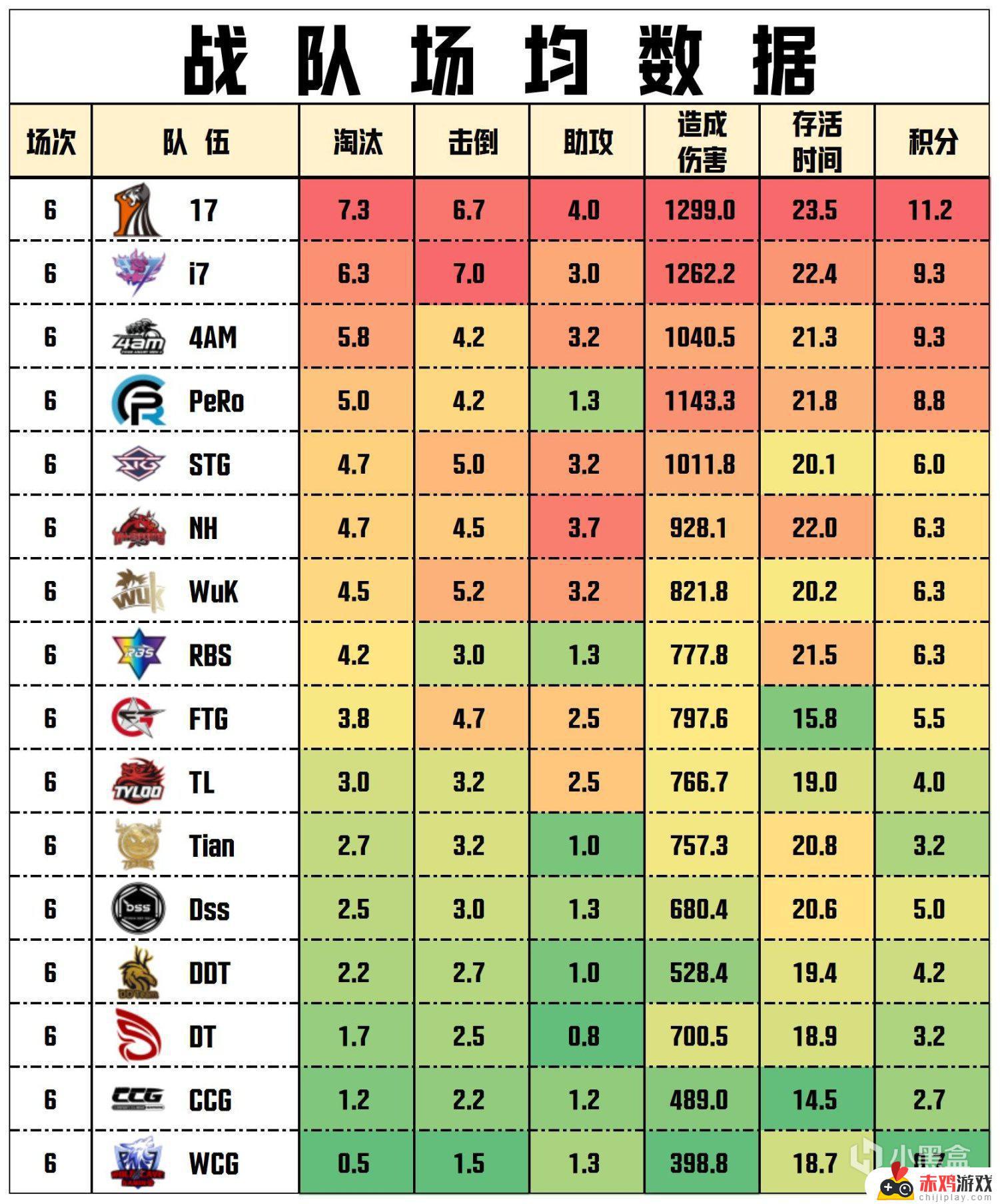 【数据流】PCLW2周决D1,17 67分今日第一,xwudd战神14淘汰