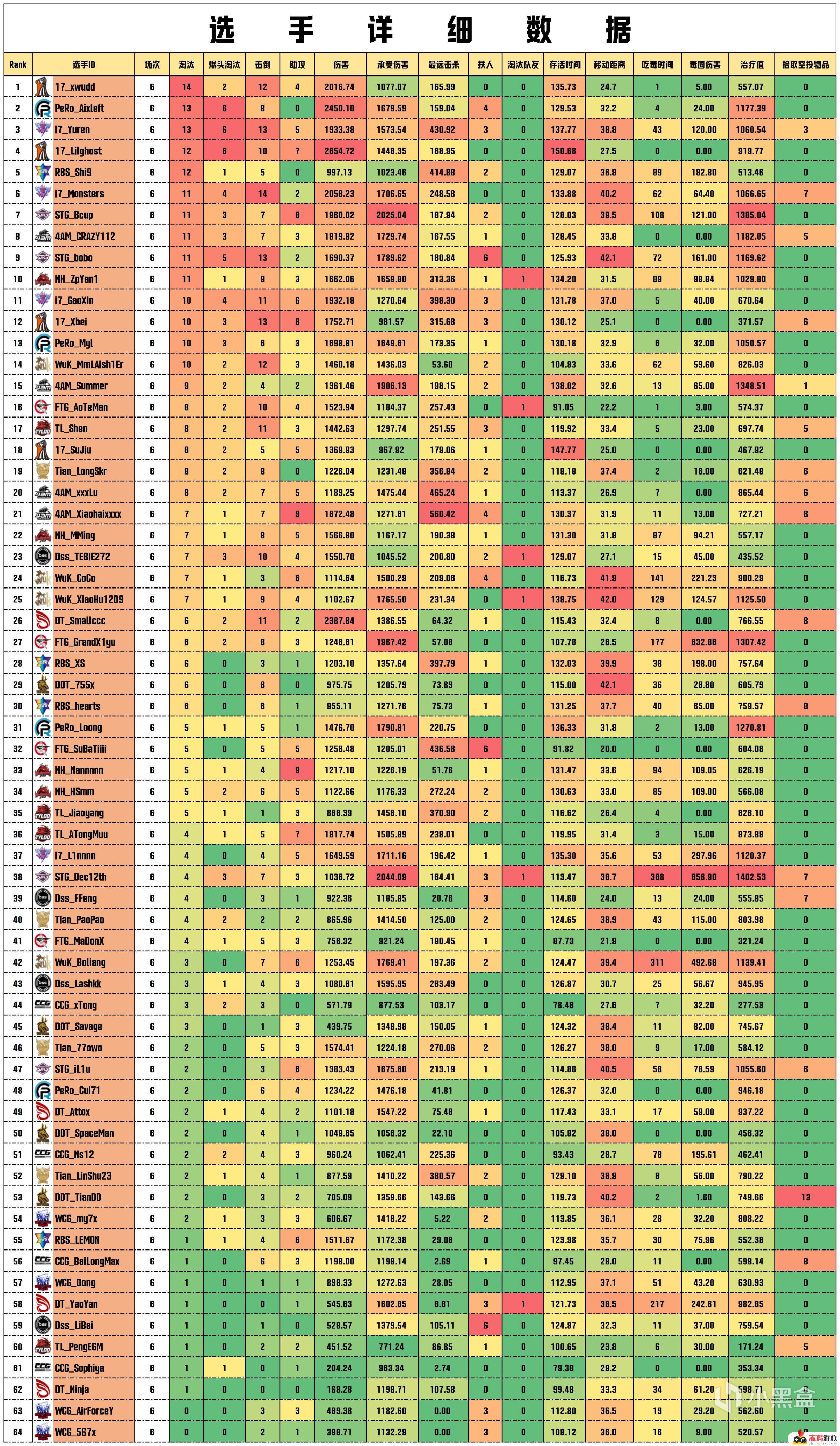 【数据流】PCLW2周决D1,17 67分今日第一,xwudd战神14淘汰