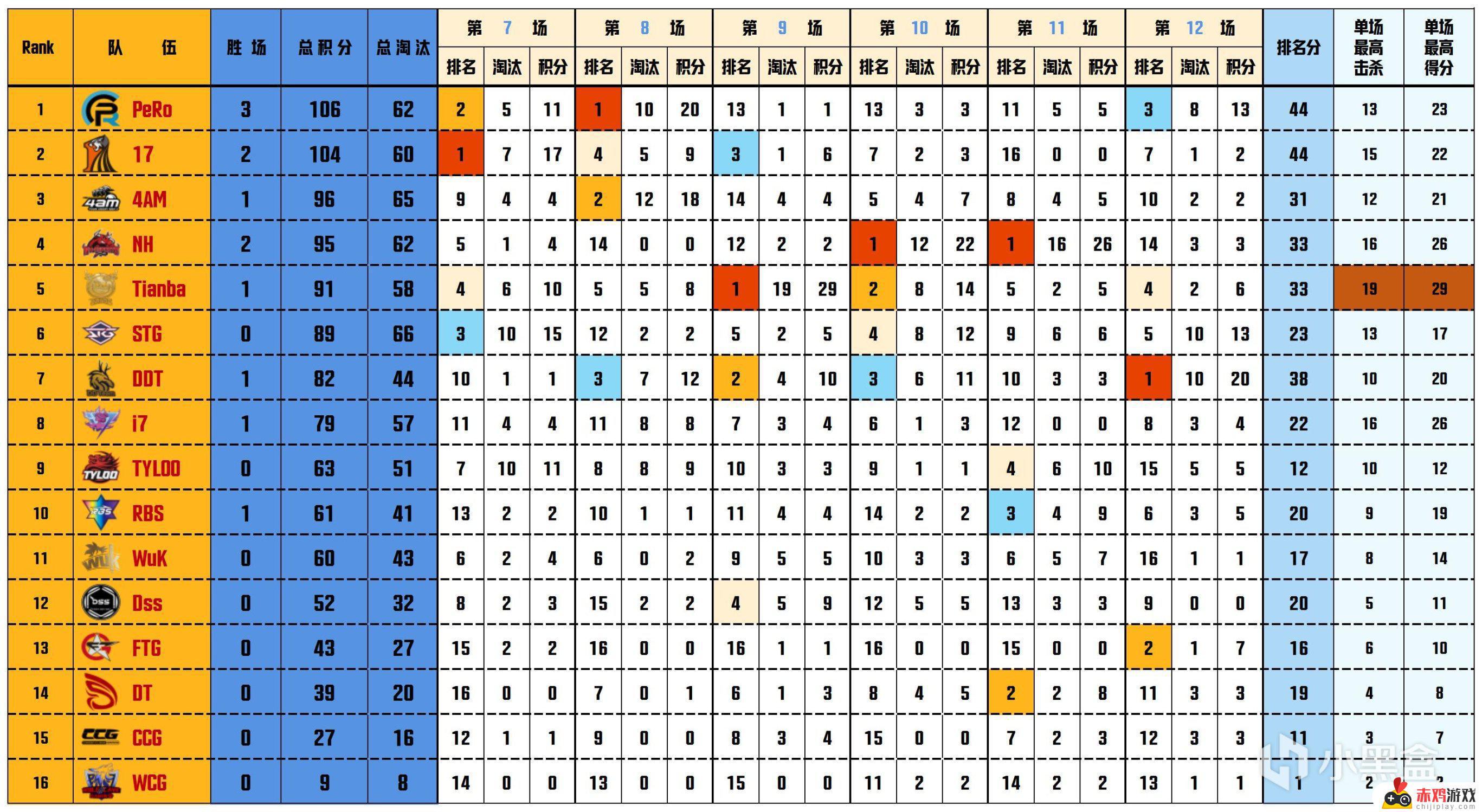 【数据流】PCLW2,PeRo 106分拿下周冠，CRAZY112战神27淘汰