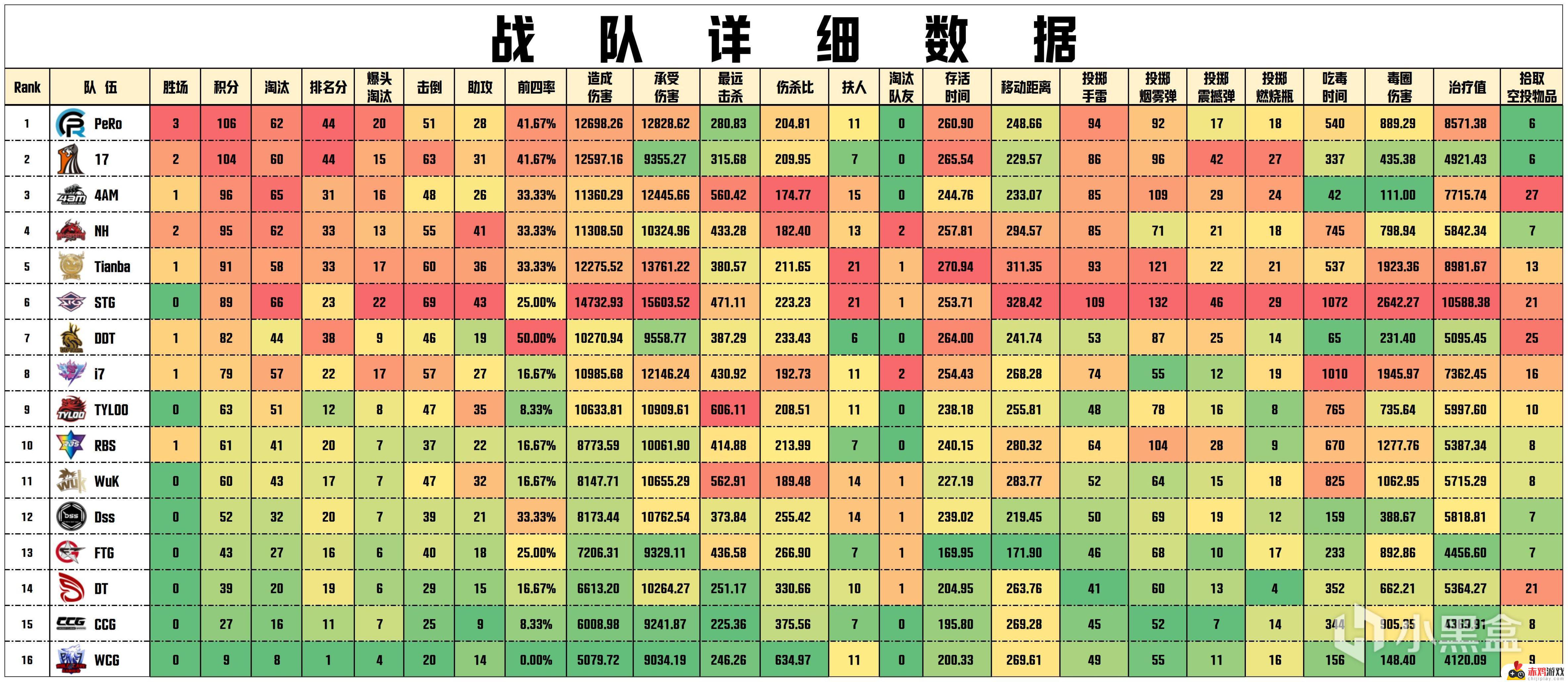 【数据流】PCLW2,PeRo 106分拿下周冠，CRAZY112战神27淘汰