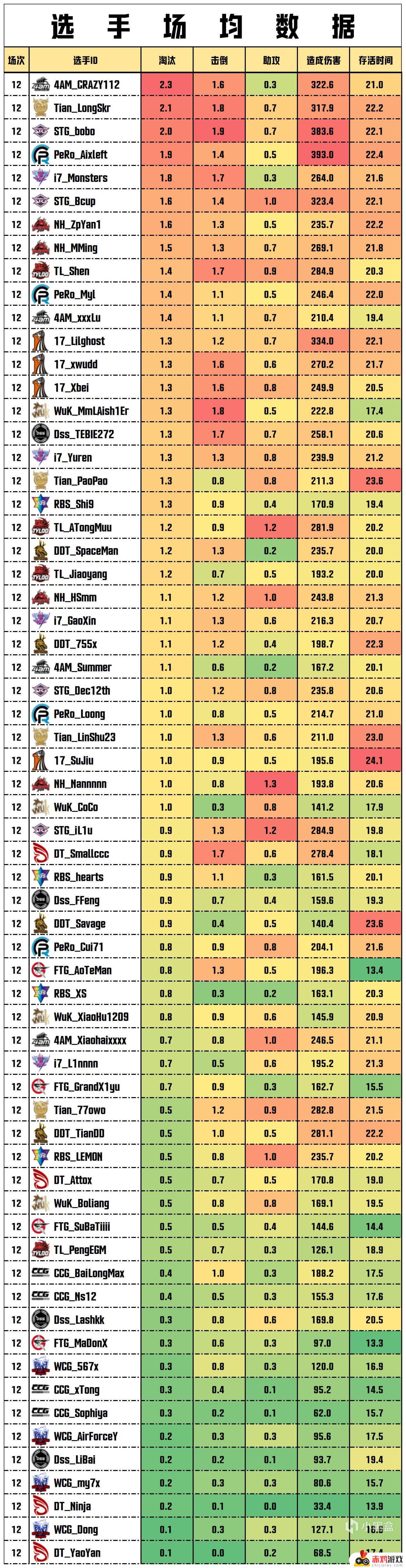 【数据流】PCLW2,PeRo 106分拿下周冠，CRAZY112战神27淘汰