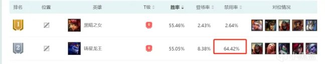 英雄联盟新版龙王的重做后的表现，选取率胜率大幅提升