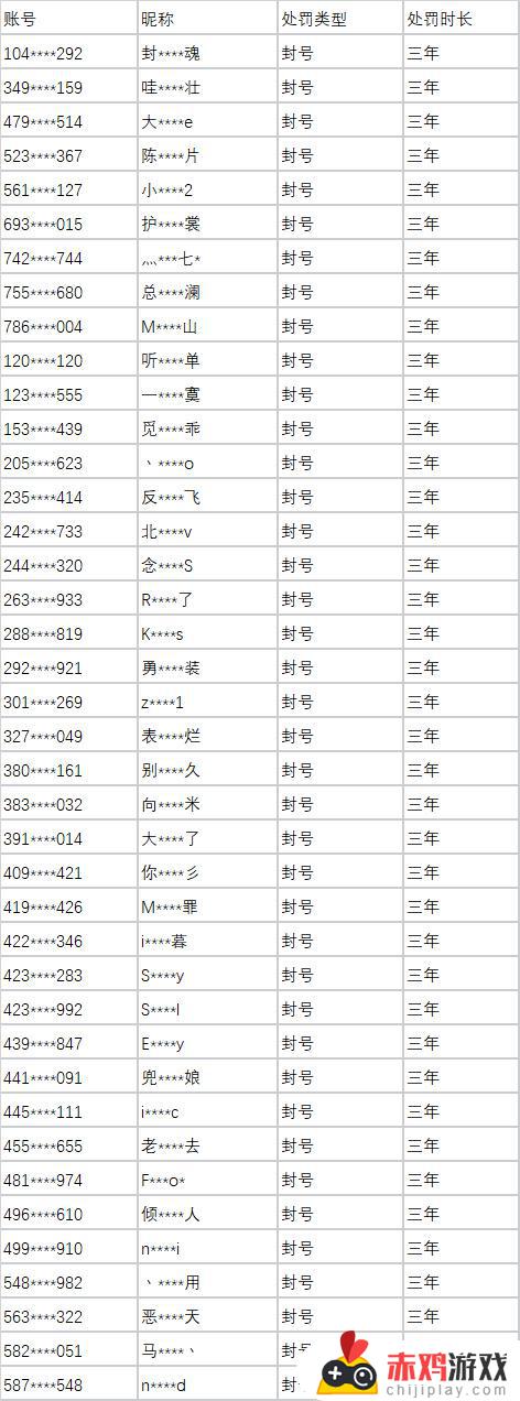 3月第二周英雄联盟处罚公示